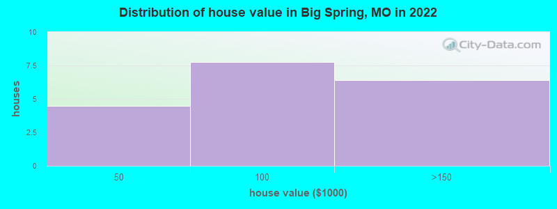 Distribution of house value in Big Spring, MO in 2022