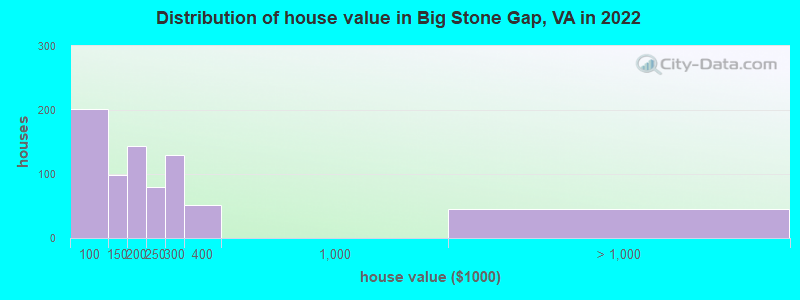 Distribution of house value in Big Stone Gap, VA in 2022