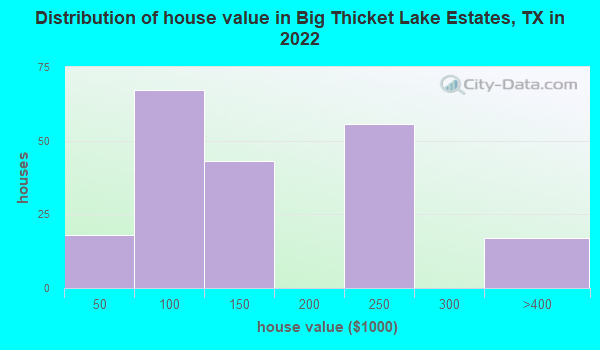 Big Thicket Lake Estates Texas Tx 77351 77369 Profile