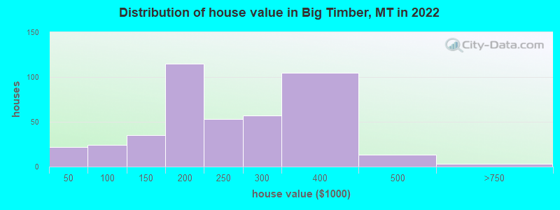 Distribution of house value in Big Timber, MT in 2022