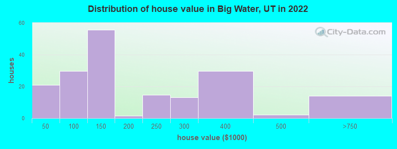 Distribution of house value in Big Water, UT in 2022