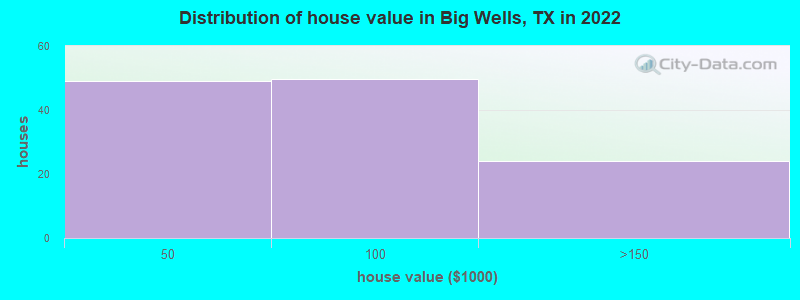Distribution of house value in Big Wells, TX in 2022