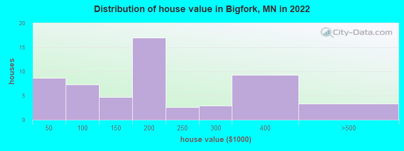 Distribution of house value in Bigfork, MN in 2022