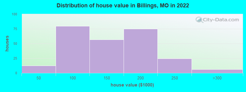 Distribution of house value in Billings, MO in 2022