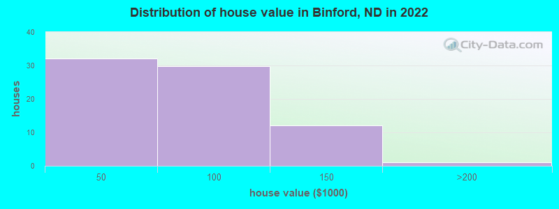 Distribution of house value in Binford, ND in 2022