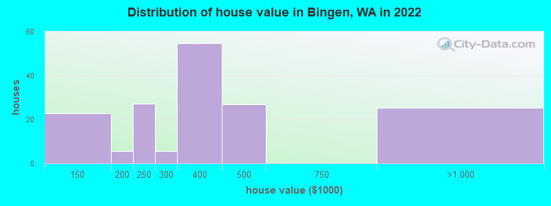Distribution of house value in Bingen, WA in 2022