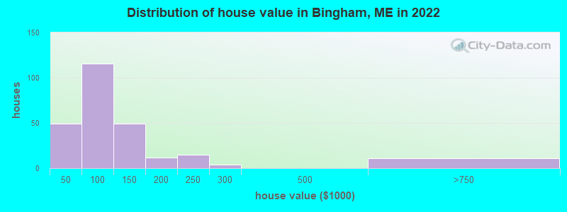 Distribution of house value in Bingham, ME in 2022