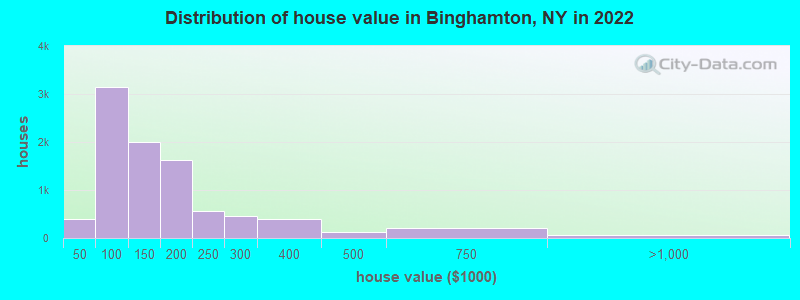 Distribution of house value in Binghamton, NY in 2021