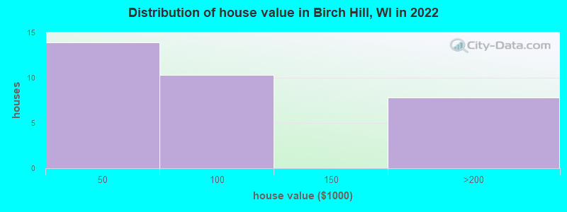 Distribution of house value in Birch Hill, WI in 2022