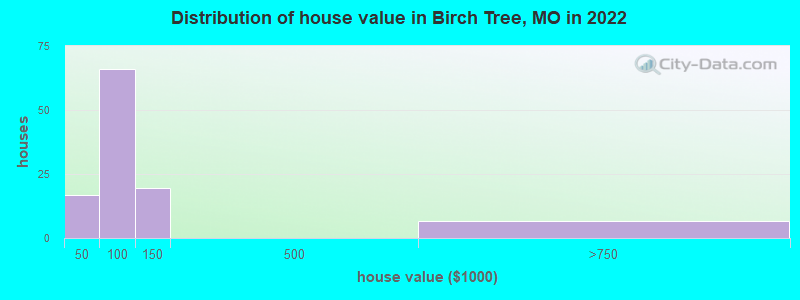 Distribution of house value in Birch Tree, MO in 2022