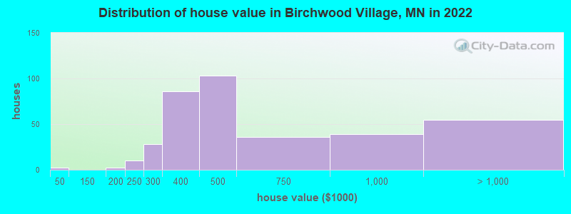 Distribution of house value in Birchwood Village, MN in 2022