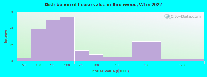 Distribution of house value in Birchwood, WI in 2022