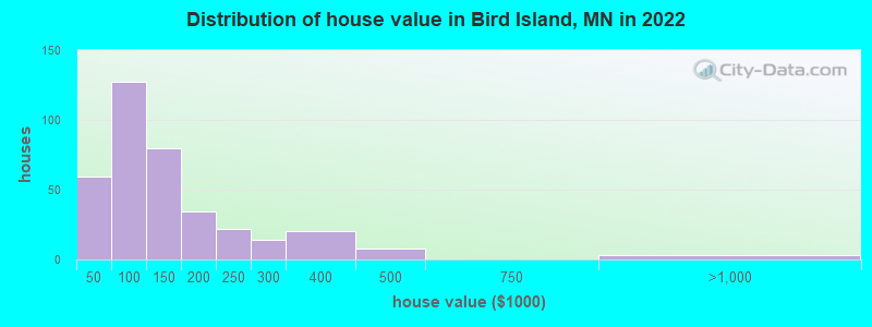 Distribution of house value in Bird Island, MN in 2022