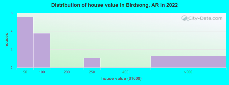 Distribution of house value in Birdsong, AR in 2022