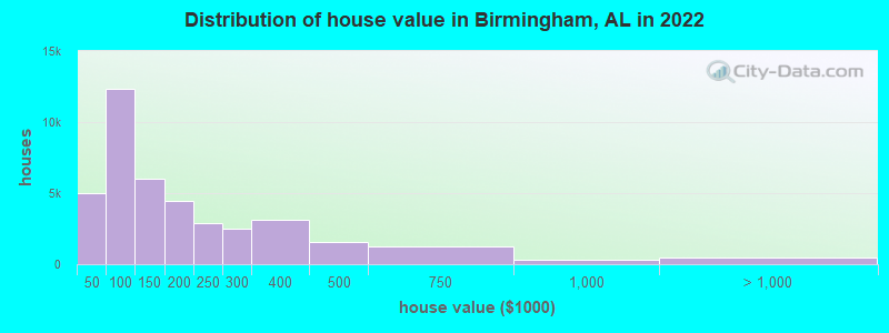 Distribution of house value in Birmingham, AL in 2022