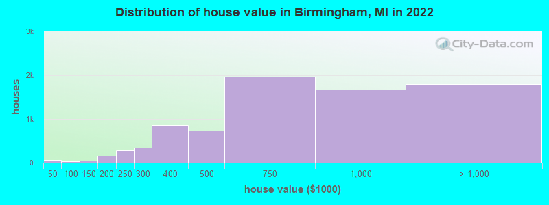 Distribution of house value in Birmingham, MI in 2019