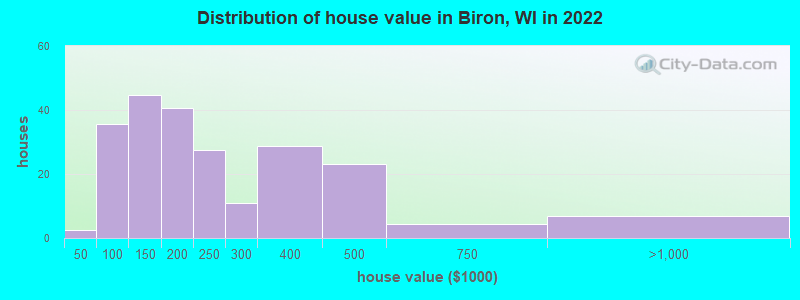 Distribution of house value in Biron, WI in 2022