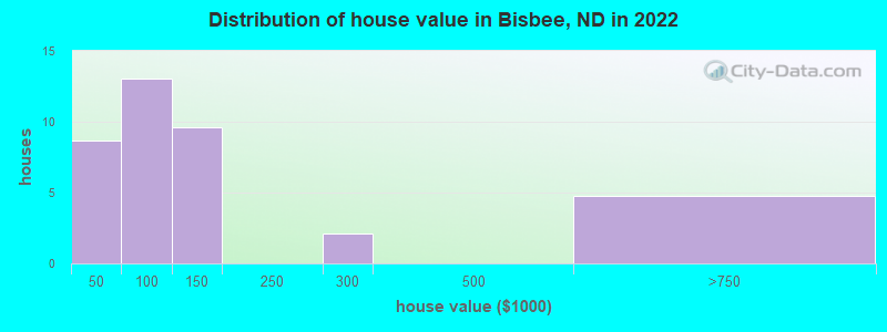 Distribution of house value in Bisbee, ND in 2022