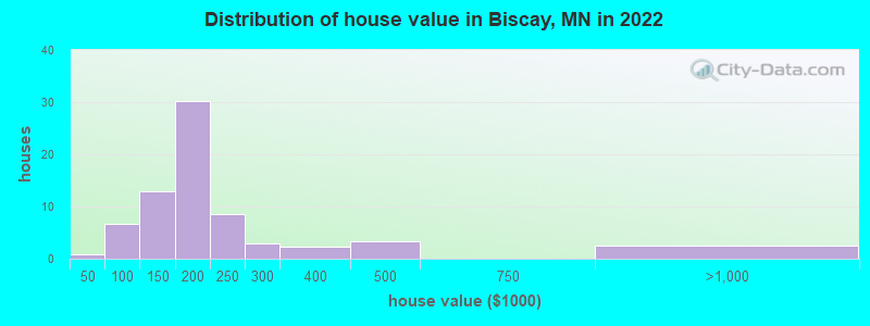 Distribution of house value in Biscay, MN in 2022