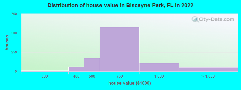 Distribution of house value in Biscayne Park, FL in 2022