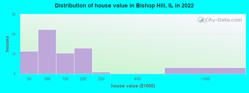 Distribution of house value in Bishop Hill, IL in 2022