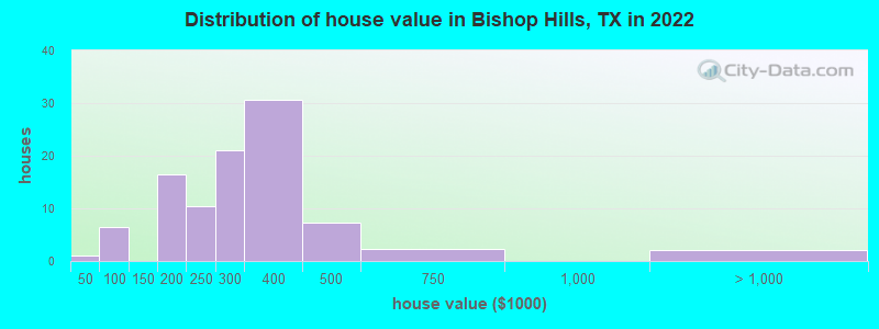 Distribution of house value in Bishop Hills, TX in 2022