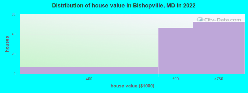 Distribution of house value in Bishopville, MD in 2022