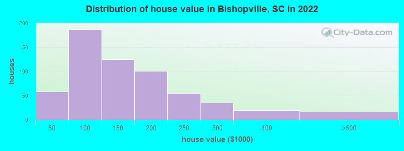 Distribution of house value in Bishopville, SC in 2022