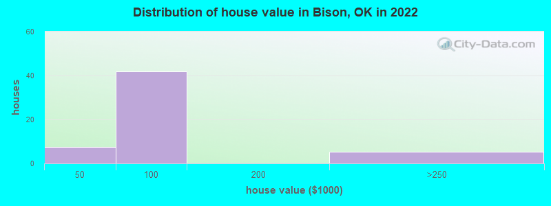 Distribution of house value in Bison, OK in 2022
