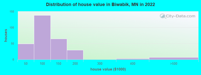 Distribution of house value in Biwabik, MN in 2022