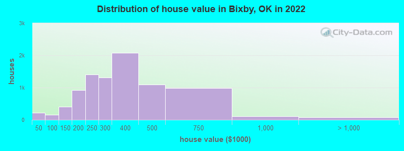Distribution of house value in Bixby, OK in 2022
