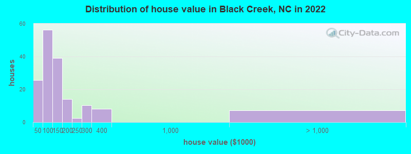 Distribution of house value in Black Creek, NC in 2022