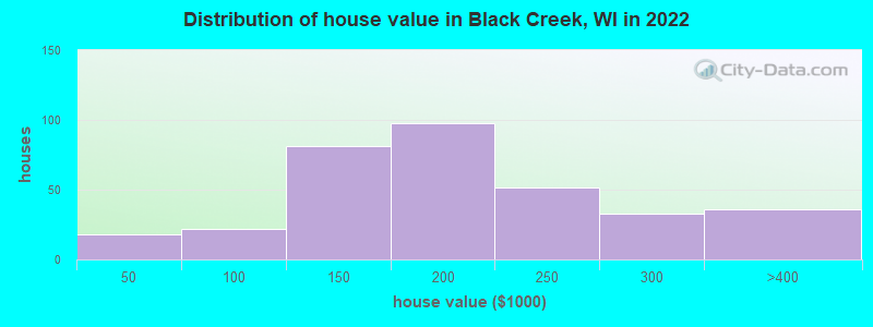 Distribution of house value in Black Creek, WI in 2021