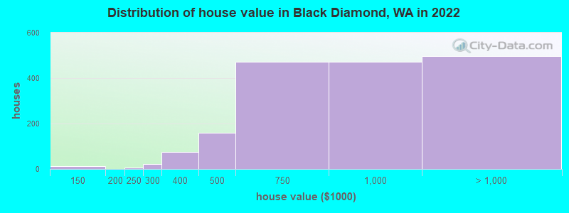 Distribution of house value in Black Diamond, WA in 2022