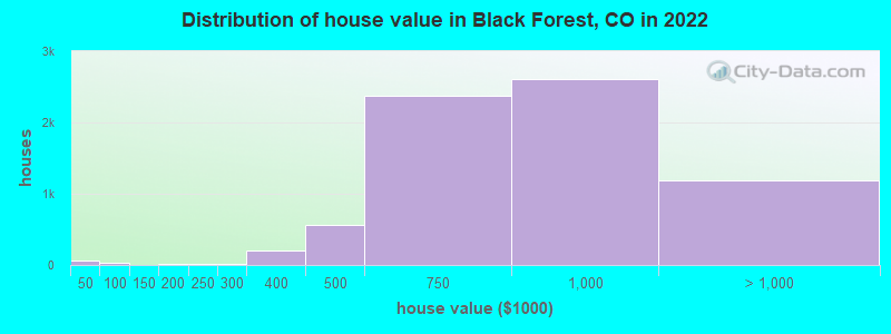 Distribution of house value in Black Forest, CO in 2022