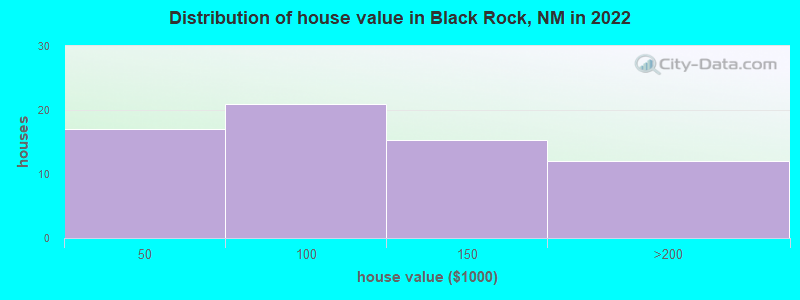 Distribution of house value in Black Rock, NM in 2022