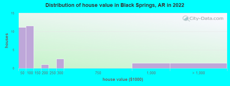 Distribution of house value in Black Springs, AR in 2022