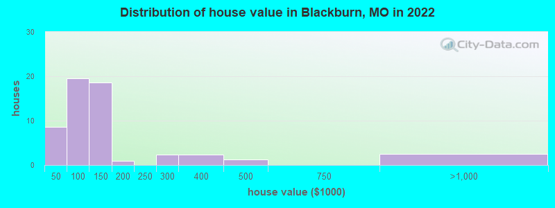 Distribution of house value in Blackburn, MO in 2022