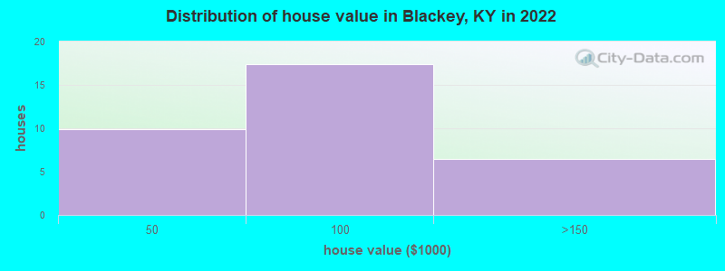Distribution of house value in Blackey, KY in 2022