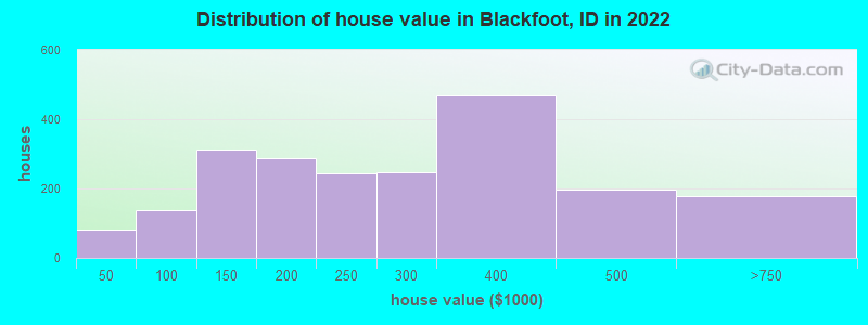 Distribution of house value in Blackfoot, ID in 2019