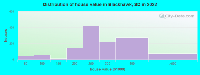 Distribution of house value in Blackhawk, SD in 2022