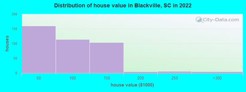 Distribution of house value in Blackville, SC in 2022