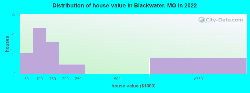 Distribution of house value in Blackwater, MO in 2022