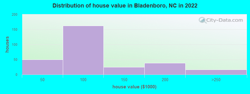 Distribution of house value in Bladenboro, NC in 2022
