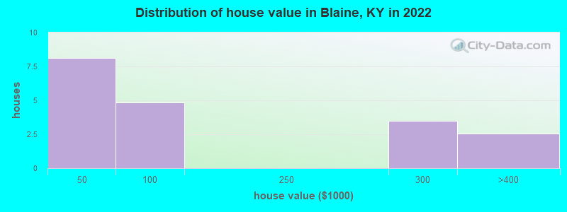 Distribution of house value in Blaine, KY in 2022
