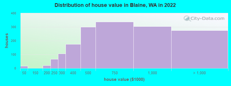 Distribution of house value in Blaine, WA in 2019