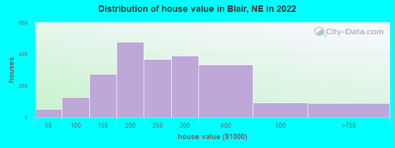 Distribution of house value in Blair, NE in 2022