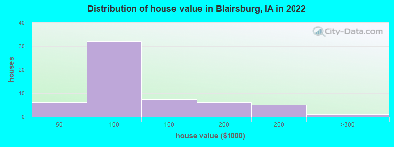 Distribution of house value in Blairsburg, IA in 2022