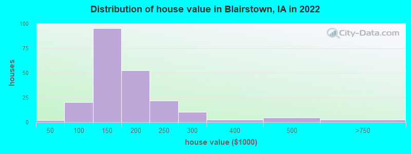 Distribution of house value in Blairstown, IA in 2022