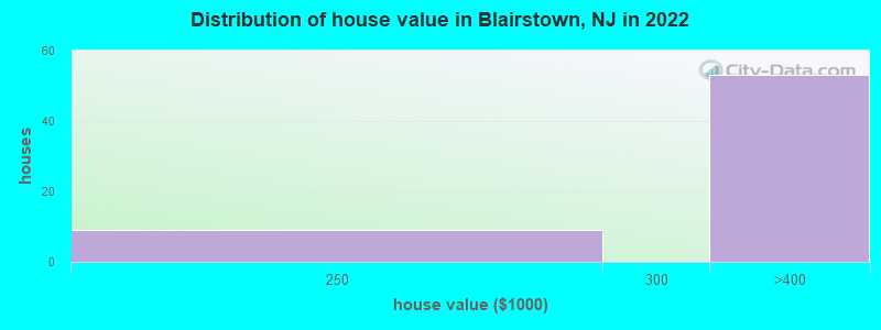 Distribution of house value in Blairstown, NJ in 2022
